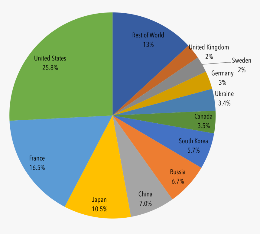Percentage Of Nuclear Energy In The World, HD Png Download