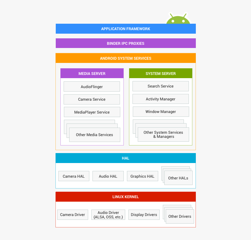 Android Operating System - Android, HD Png Download