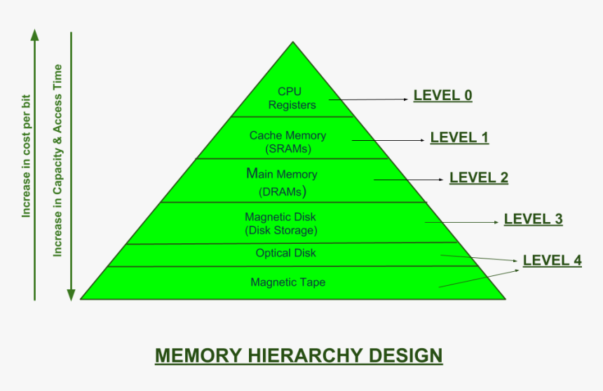 Memory Hierarchy In Os, HD Png Download , Transparent Png Image - PNGitem