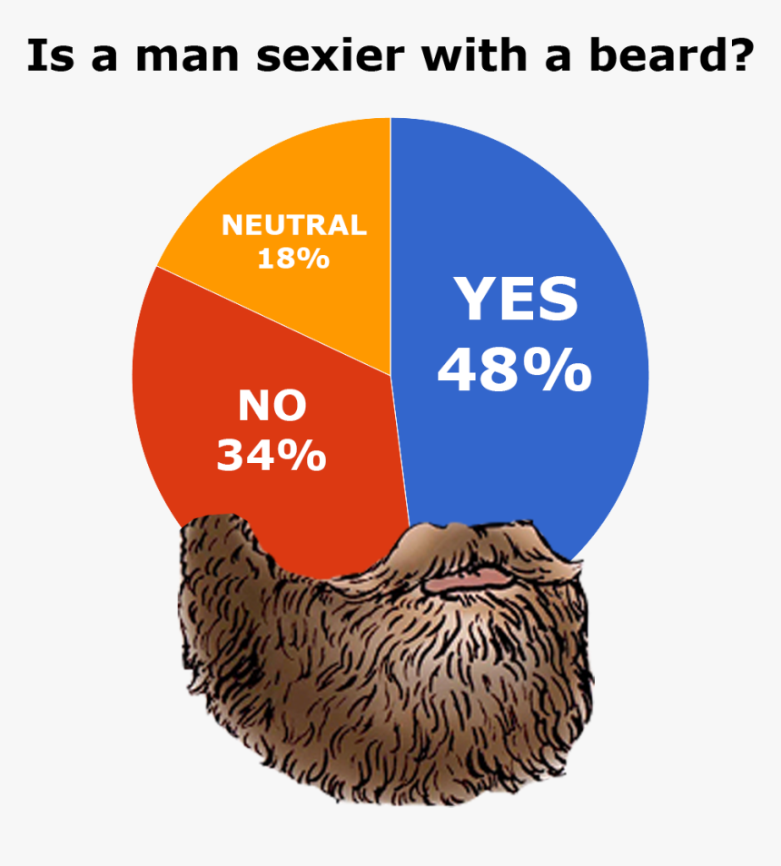 Are Beards Sexy - Sexy Pie Chart, HD Png Download