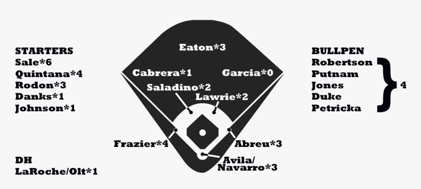 White Sox Depth Chart - Yankees Depth Chart 2018, HD Png Download