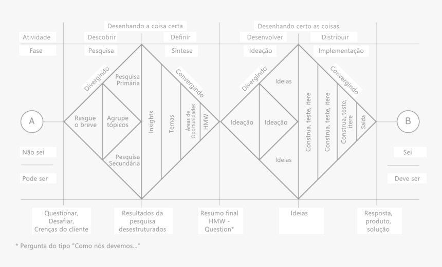 Duplo Diamante Design Thinking, HD Png Download