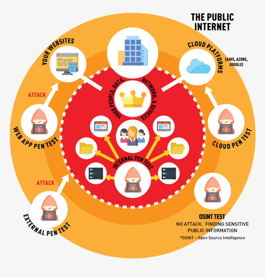 Penetration Tests Examine All Aspects Of Your Business, - Circle, HD Png Download