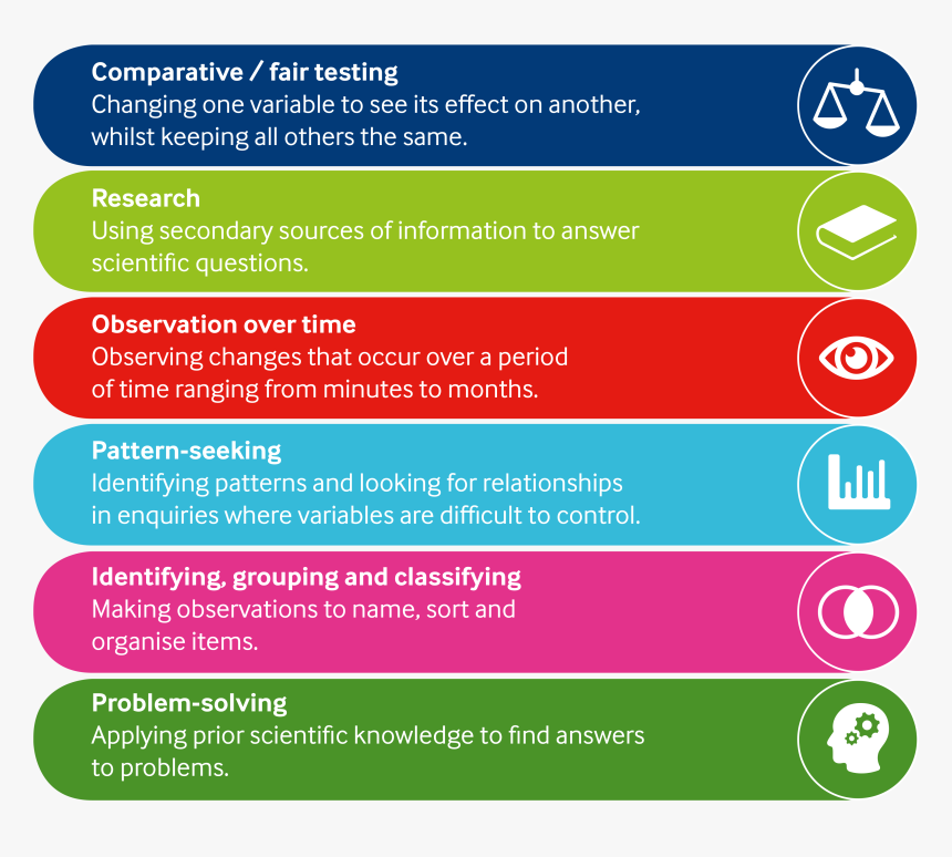 5 Types Of Science Inquiry, HD Png Download