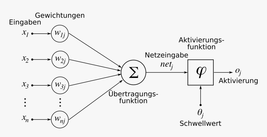 Artificialneuronmodel Deutsch - Aufbau Künstliche Neuronale Netzwerke, HD Png Download