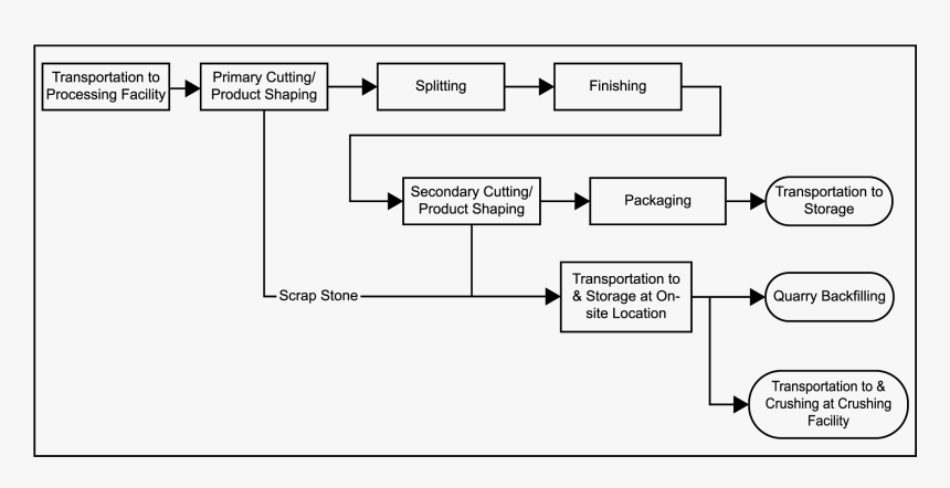 Diagram On The Process Of Stone Crushing, HD Png Download