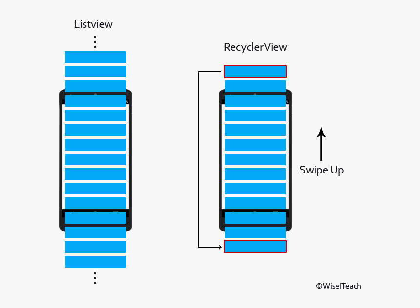Android Listview Vs Recyclerview, HD Png Download