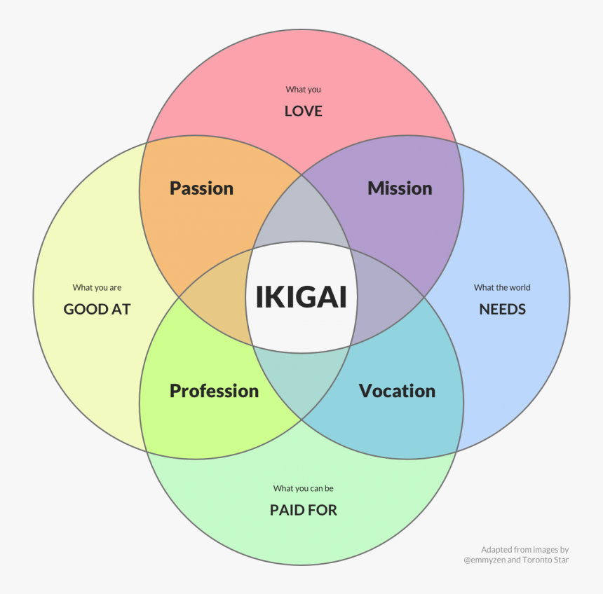 Ikigai 1000 859, HD Png Download