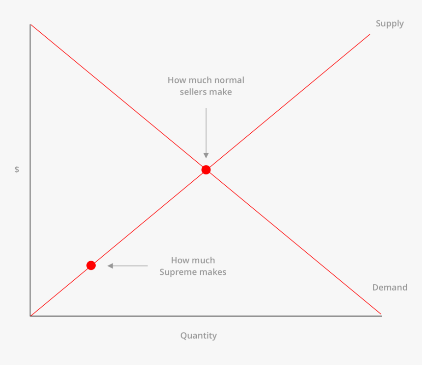 Supreme Supply And Demand, HD Png Download
