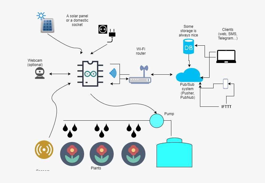 Automatic Watering System For Plants With Arduino - Automatic Irrigation System Using Arduino, HD Png Download