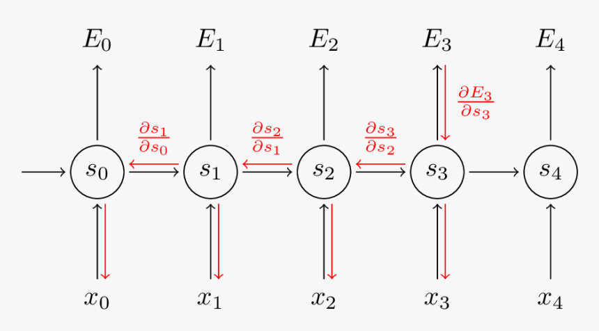 Unrolled Recurrent Neural Network For 5 Time Steps - Rnn Bptt, HD Png ...