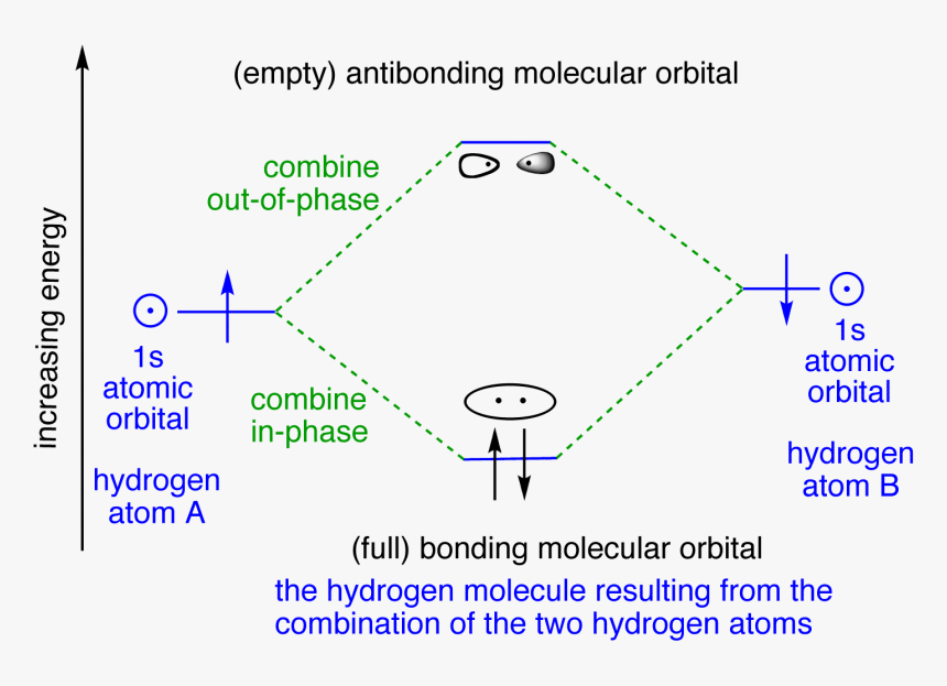 Hydrogen Orbitals - Hydrogen Molecular Orbital, HD Png Download