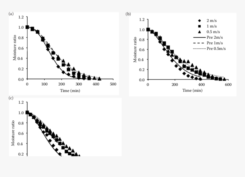 Drying Of Tomato Slices And Fitted Curves Of - Plot, HD Png Download