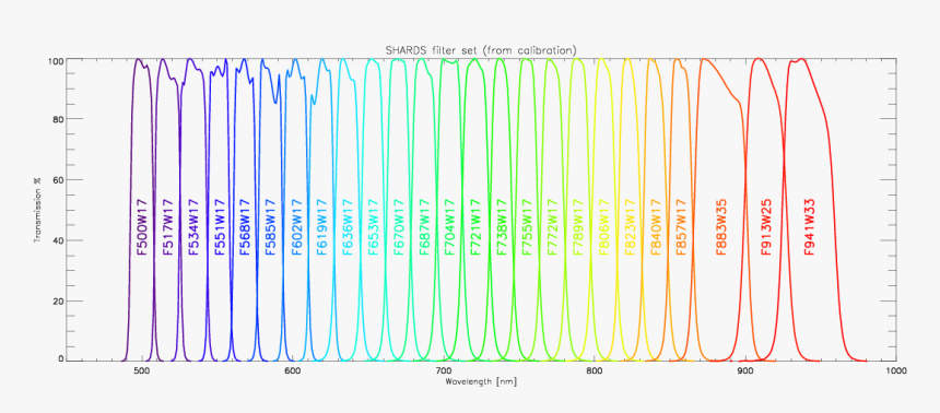 Transmission Curves For Shards Filter Set - Parallel, HD Png Download