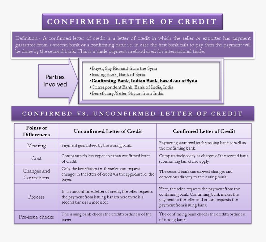 Why Confirmed Letter Of Credit - Confirmed And Unconfirmed Lc, HD Png Download