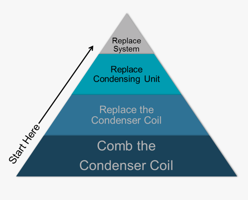 Coil Pyramid - Policy Standard Procedure, HD Png Download