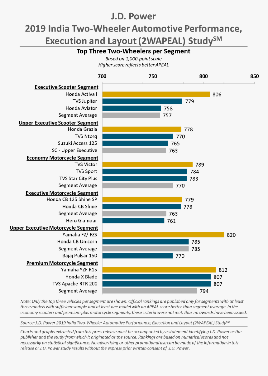Jd Power India 2019, HD Png Download