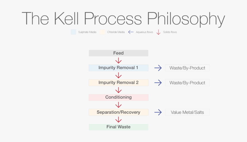 Kell Process Philosophy - Bare Necessities, HD Png Download
