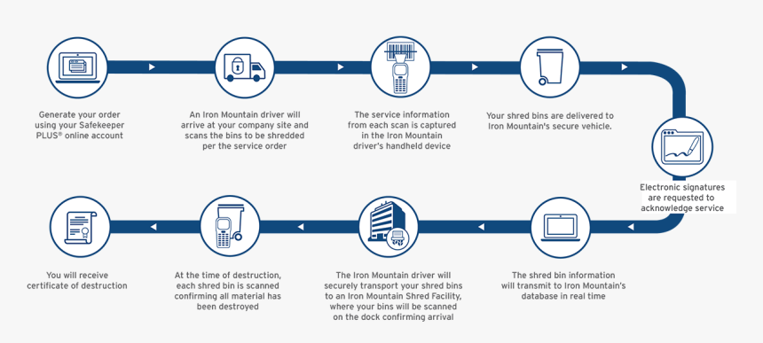 Offsite Shred Workflow Image - Information Destruction Services, HD Png Download