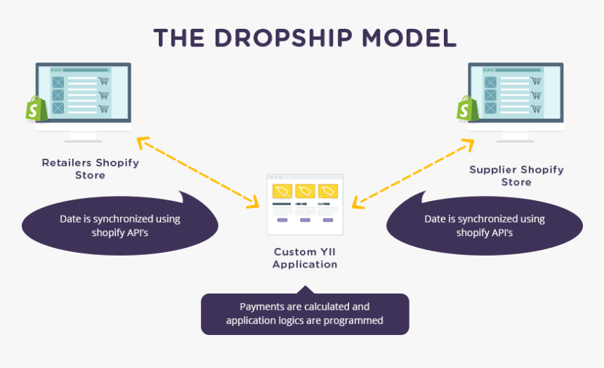 Dropshipping App Flow - Shopify Dropshipping Business Plan, HD Png Download