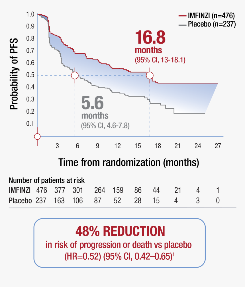 Imfinzi® Progression-free Survival - Cesari Direct, HD Png Download