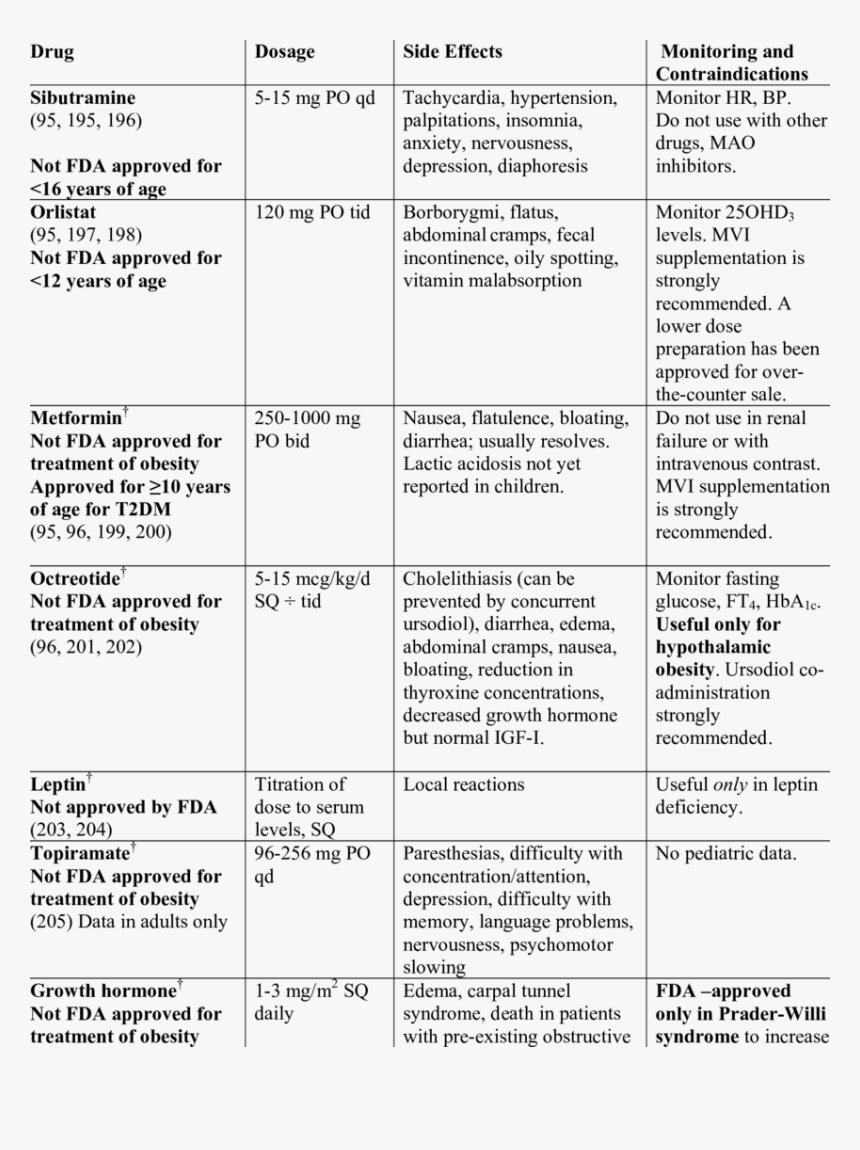 Medical Treatment Of Obesity, HD Png Download