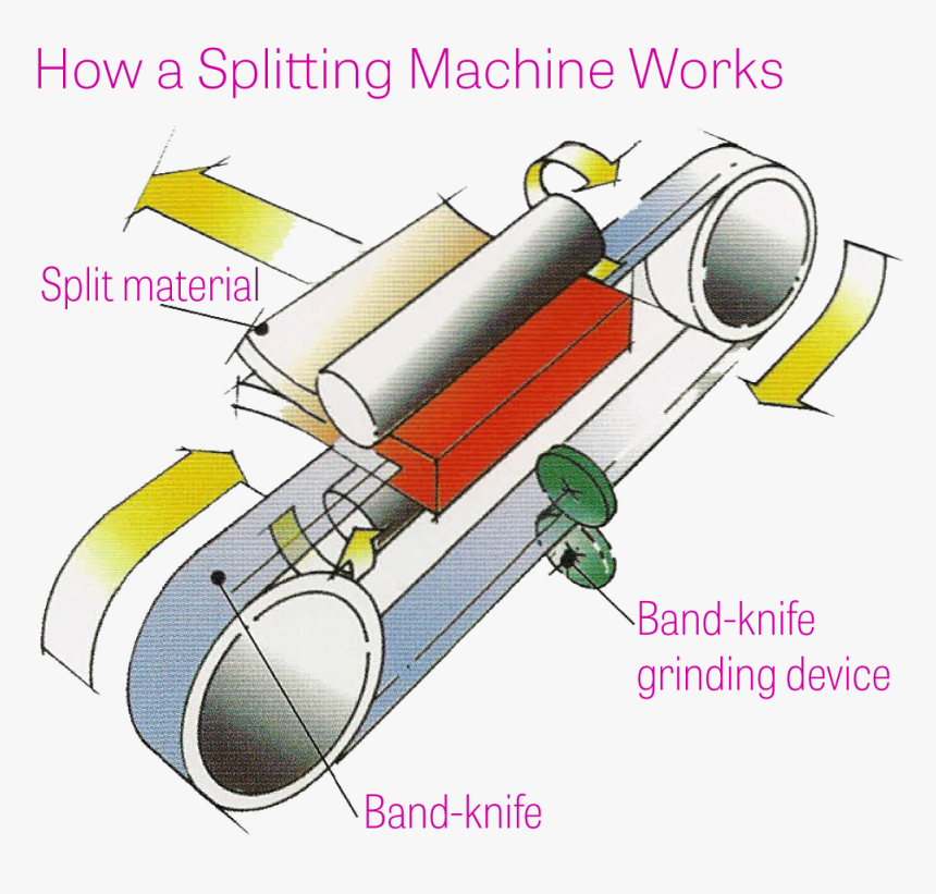 Hudson Splitting Machines How It Works - Splits Machine How It Works, HD Png Download