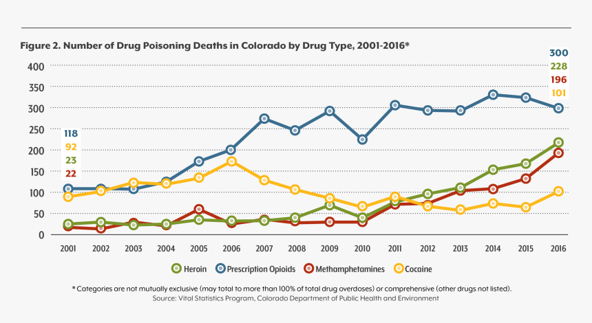 Colorado Drug Use Statistics, HD Png Download
