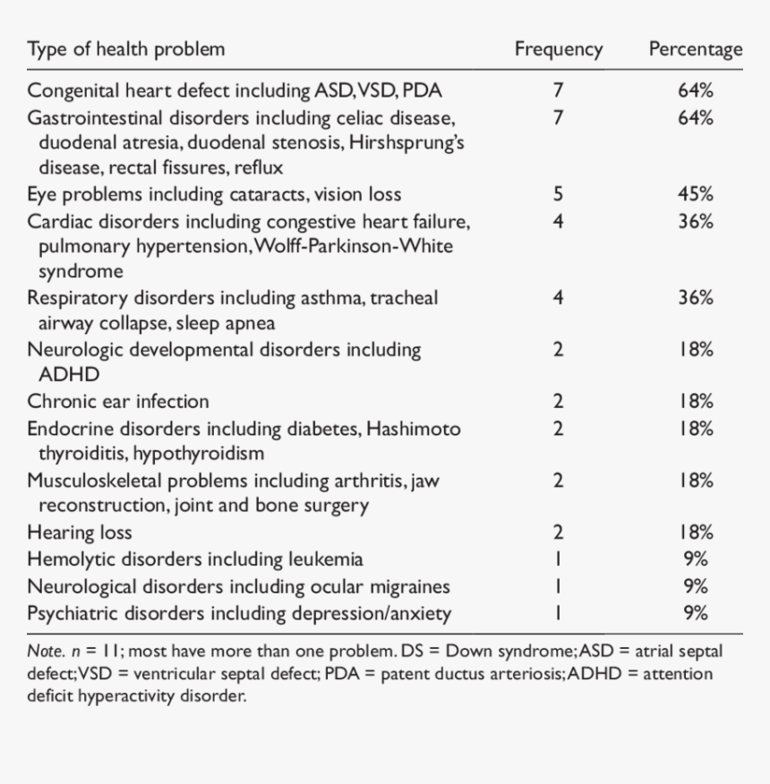 Down Syndrome Health Problems Percentages, HD Png Download
