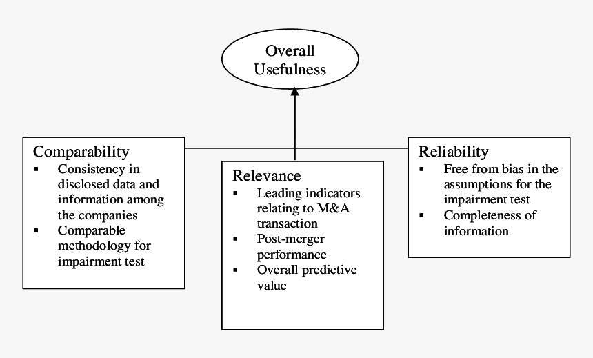 Framework Of Disclosure Usefulness For Goodwill - Circle, HD Png Download