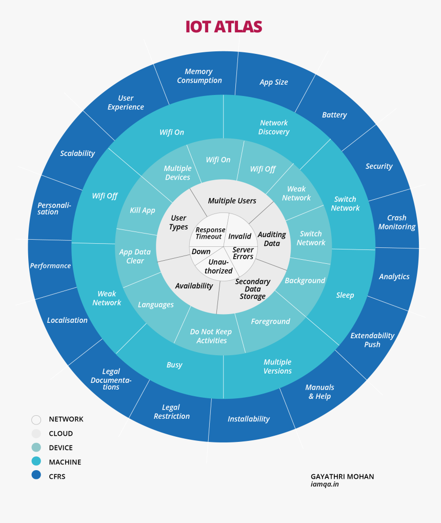 Circle Of Iot, HD Png Download