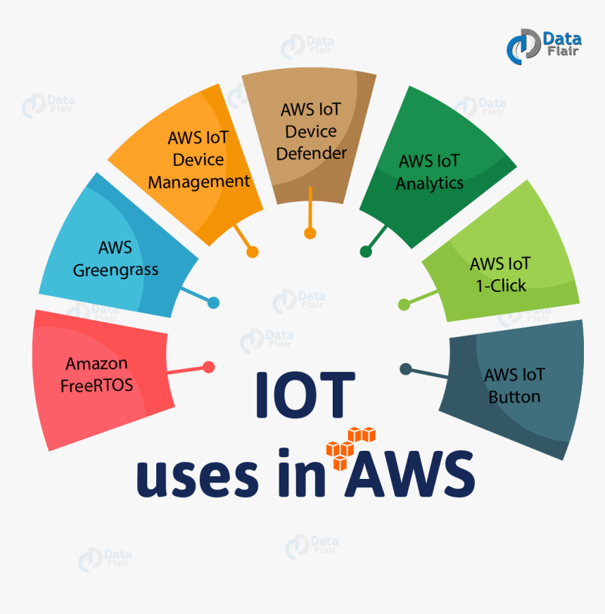 Aws Iot - Amazon Web Services For Iot, HD Png Download