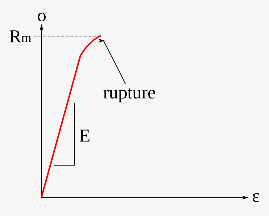 Courbe De Traction Matériau Fragile, HD Png Download