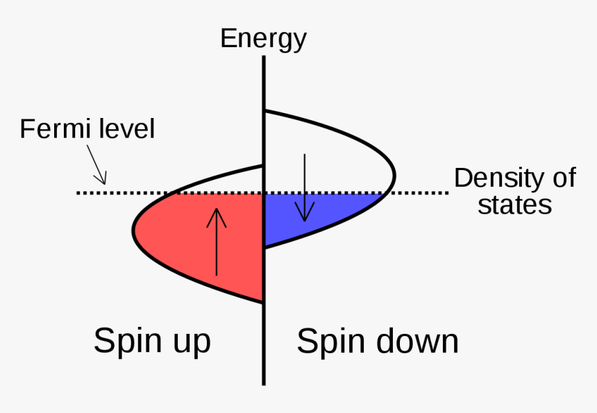 Transparent Stoner Png - Ferromagnetic Density Of States, Png Download