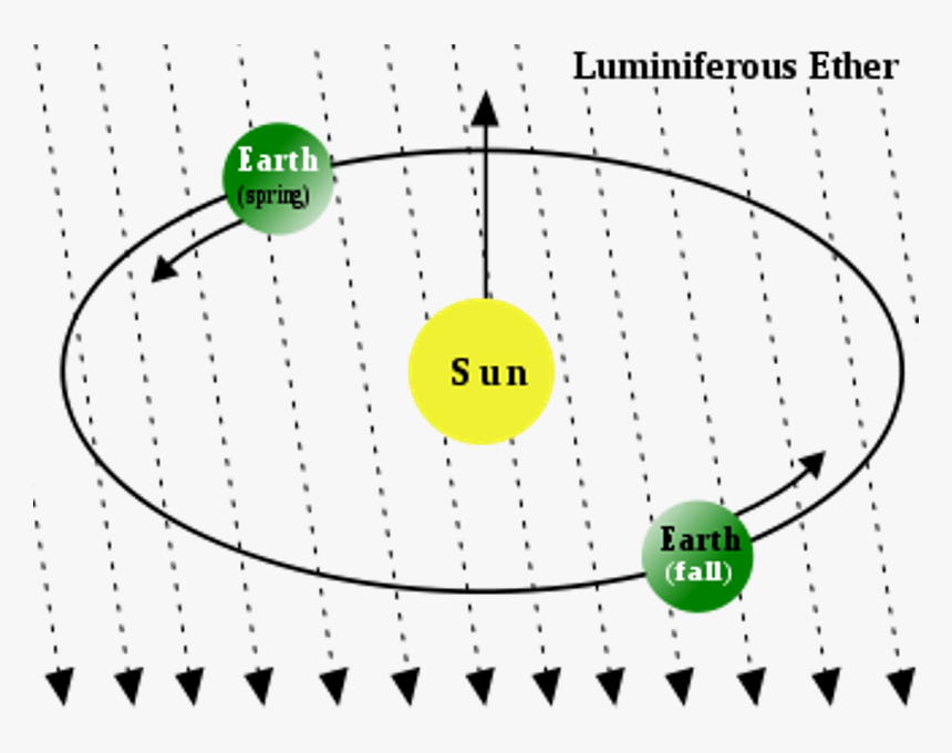 Aether Michelson Morley Experiment, HD Png Download