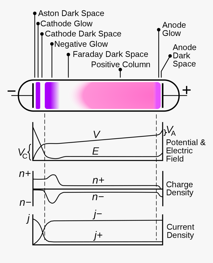 Glow Discharge, HD Png Download