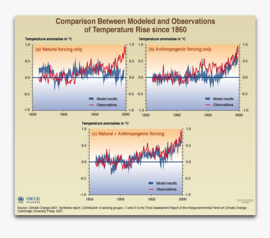 Natural And Anthropogenic Forcings - Climate Change Co2 Ipcc, HD Png Download