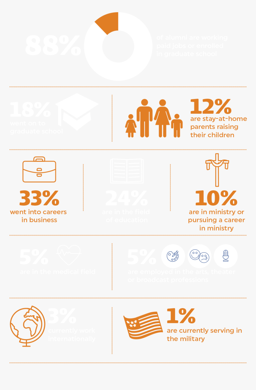 Degree Program Outcomes Infographic, HD Png Download
