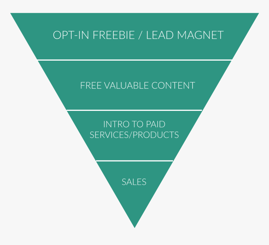 Connected Colleague Simple Sales Funnel Diagram - Triangle, HD Png Download