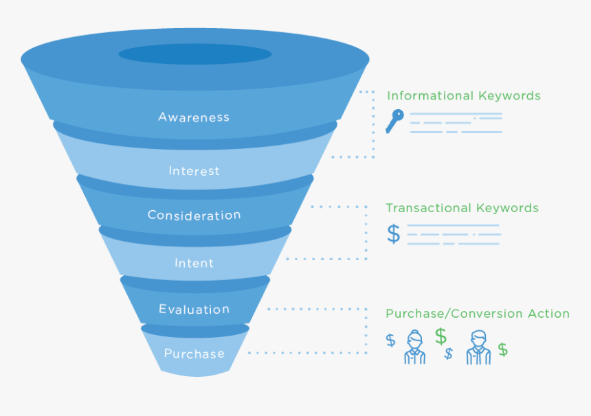 Sales Funnel And Keyword Research - Keywords Funnel, HD Png Download