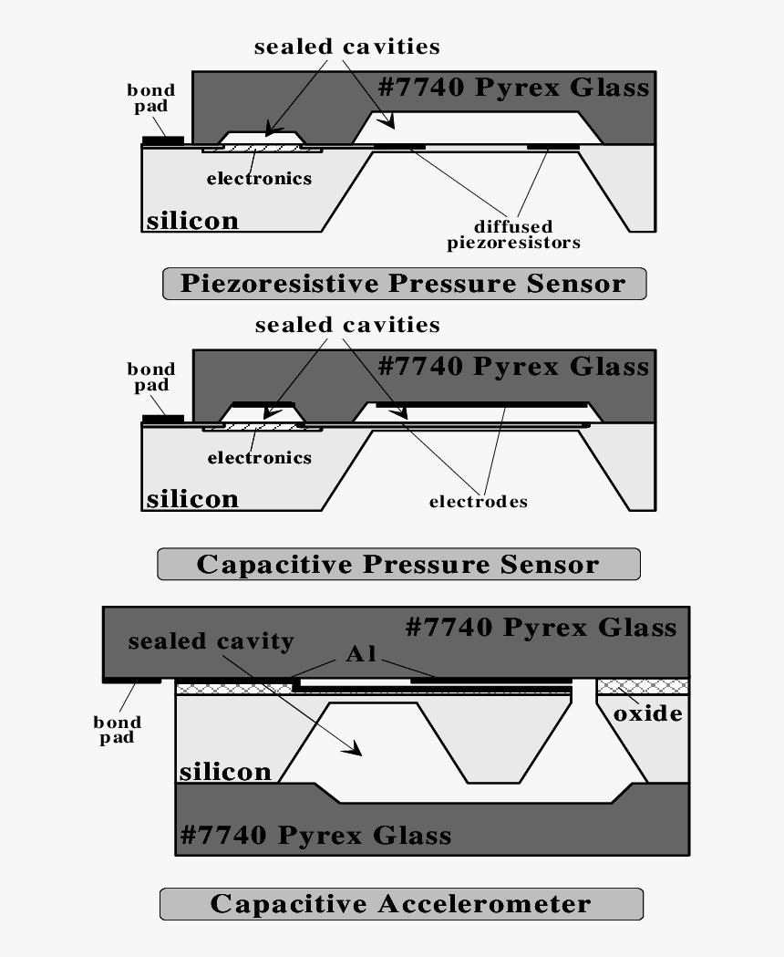 Capacitive Pressure Sensor Pyrex, HD Png Download