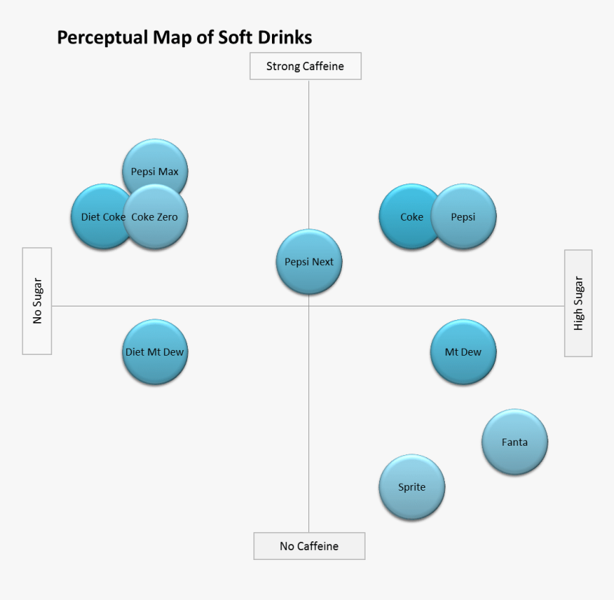 Coca Cola Perceptual Map Pepsi - 589 5892997 Perceptual Map Of Coca Cola Hd Png Download 