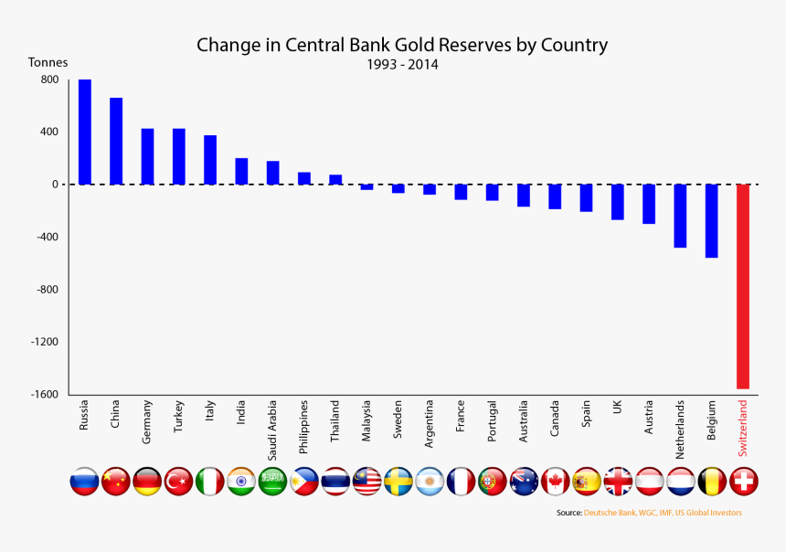 Gold Reserve Changes 1993-2014 - Gold Reserve, HD Png Download