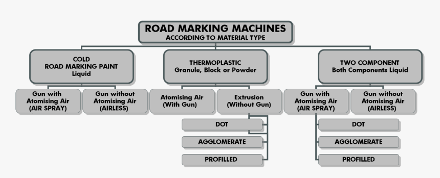 Road Marking Machines According To Material Type Table - Types Of Road Marking Paint, HD Png Download
