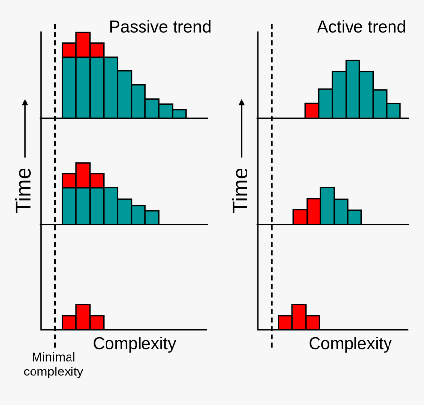 Active Vs Passive Trends Evolution, HD Png Download