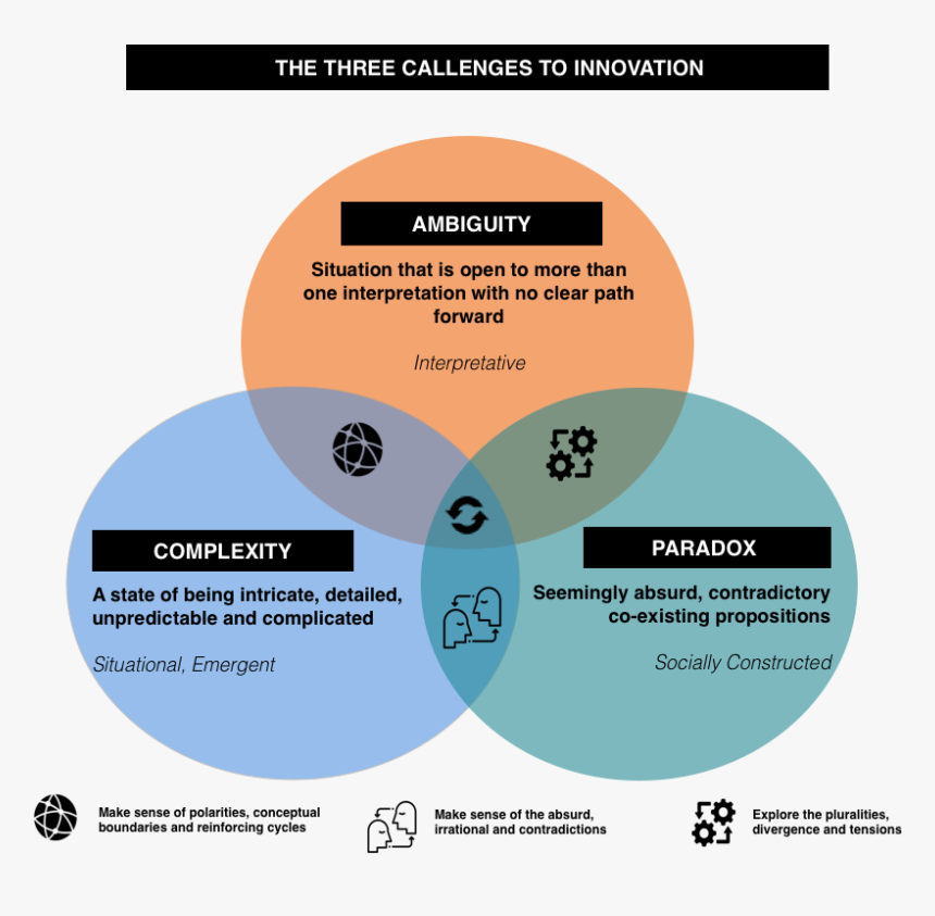 Ambiguity Paradox And Complexity - Circle, HD Png Download