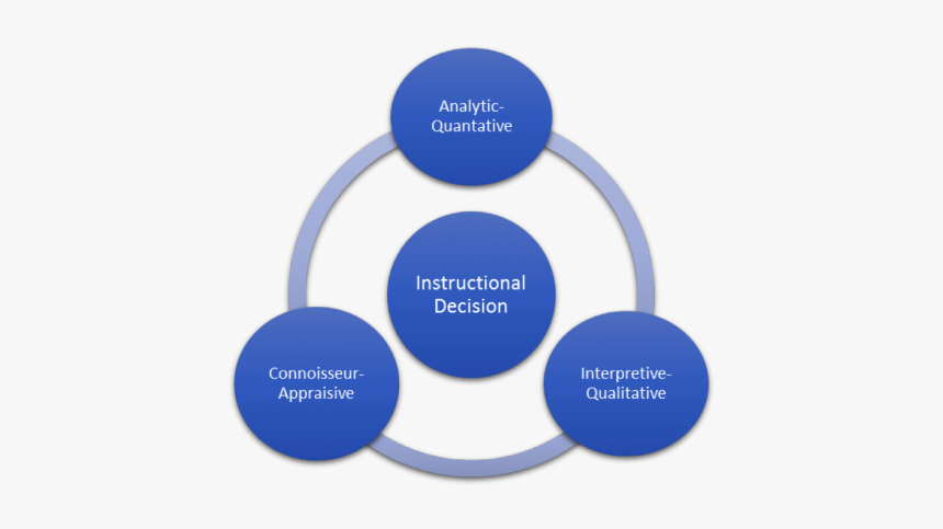 Coping With The Complexity Of Learning Analysis - Data Analysis Data Management, HD Png Download