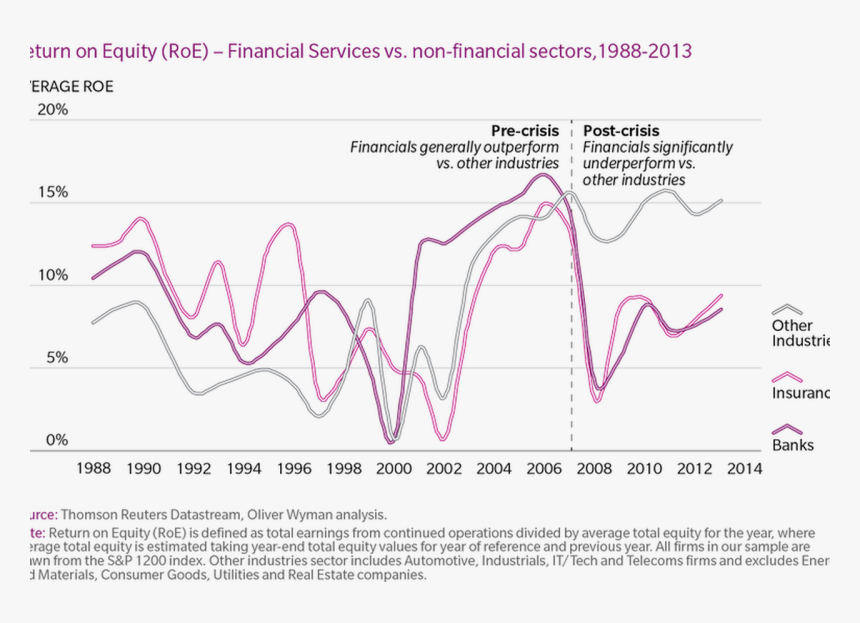 Finance Industry 1990 1992, HD Png Download