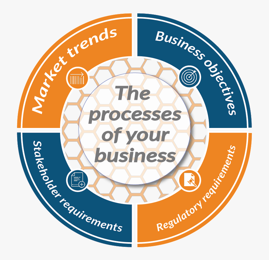 Processes Of Your Business - Circle, HD Png Download