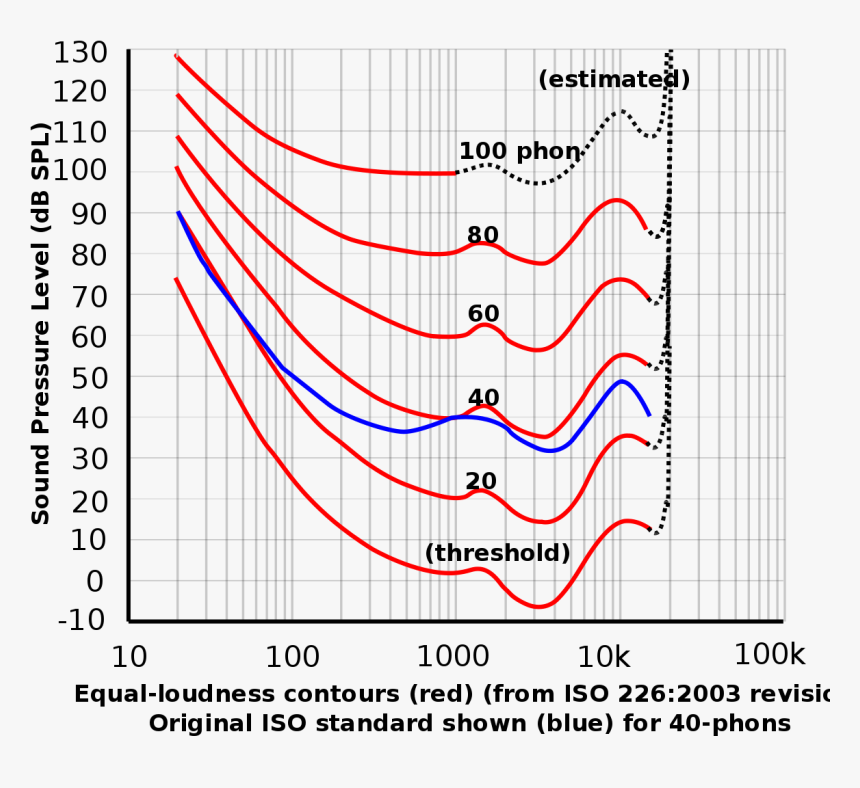 Fletcher Munson Curve, HD Png Download